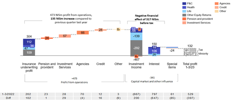 Pre-tax Profit by Source for the First Quarter of 2023 (Graphic: Business Wire)