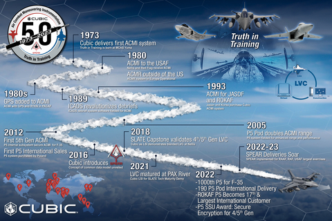 original Live, virtual, constructive training solutions yield mission-ready aircrew in the U.S. and 17 coalition partner nations across the globe (Photo: Business Wire)