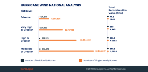 Hurricane Wind National Analysis (Graphic: Business Wire)