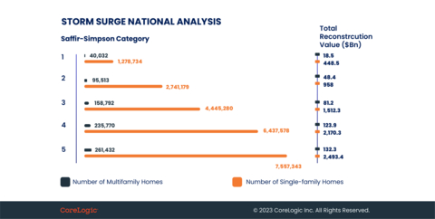 Storm Surge National Analysis (Graphic: Business Wire)