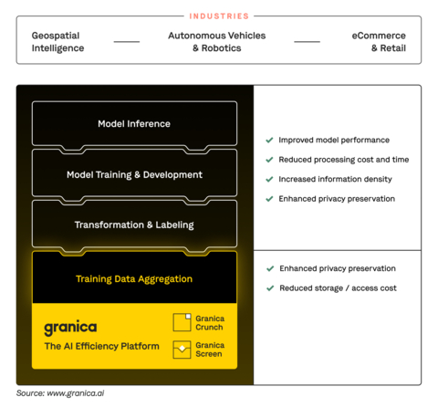 Granica is a new efficiency layer in the AI stack, making AI pipelines more efficient, privacy preserving and more performant. (Graphic: Business Wire)