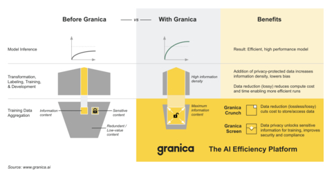 Granica data reduction and data privacy services run in the training data aggregation environment, delivering direct benefits there as well as indirect benefits in downstream pipeline stages. (Graphic: Business Wire)