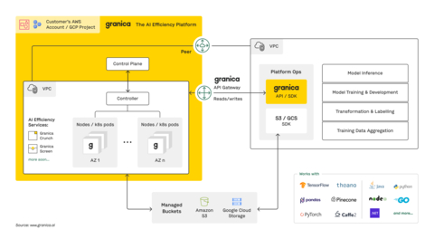 Granica deploys into customers' VPCs co-resident with their data, ensuring data never leaves their environment. (Graphic: Business Wire)