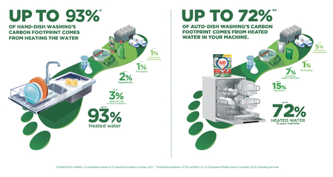 Fairy’s product innovation and continued sustainability focus sits alongside the latest findings of the products’ LCA results (Graphic: Business Wire)