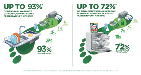 Fairy's product innovation and continued sustainability focus sits alongside the latest findings of the products' LCA results (Graphic: Business Wire)