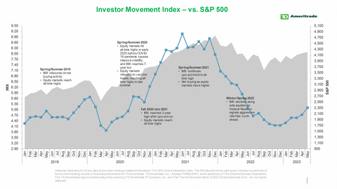 TD Ameritrade's IMX vs. S&P 500 (Graphic: TD Ameritrade)