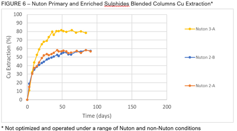FIGURE 6 – Nuton Primary and Enriched Sulphides Blended Columns Cu Extraction* (Graphic: Business Wire)