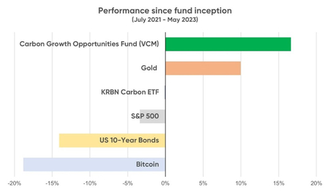Performance since fund inception (Graphic: Business Wire)