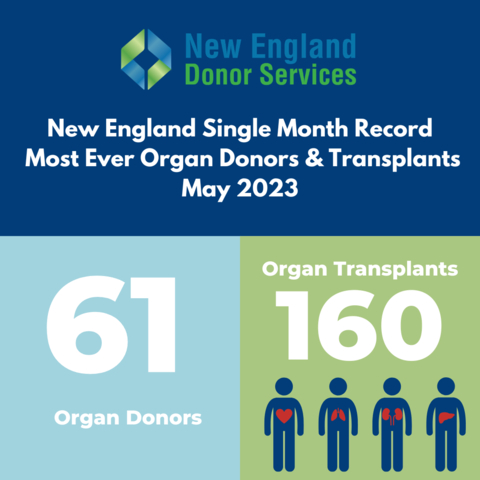 New England Donor Services had a record-breaking number of organ donors and transplants in May 2023 (Graphic: Business Wire)