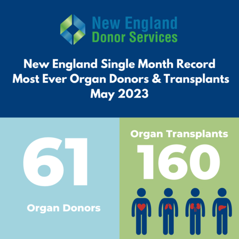 original New England Donor Services had a record-breaking number of organ donors and transplants in May 2023 (Graphic: Business Wire)