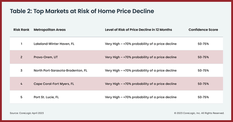 Table 2: Top Markets at Risk of Home Price Decline (Graphic: Business Wire)