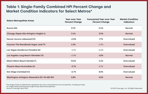 Table 1: Single-Family Combined HPI Percent Change & Market Condition Indicators for Select Metros (Graphic: Business Wire)