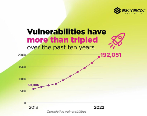 Detailed in Skybox Security's Vulnerability and Threat Trends Report, vulnerabilities have more than tripled over the past ten years. (Graphic: Business Wire)