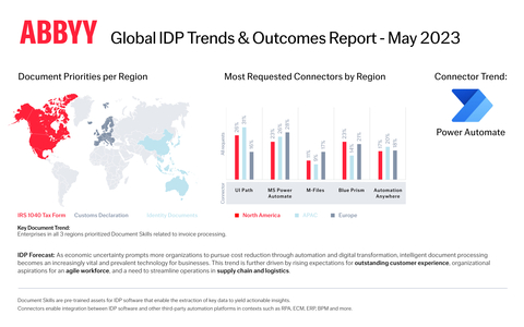 Enterprises worldwide exhibited different document needs depending on their region. The ABBYY Global Intelligent Document Processing Trends & Outcomes Report highlights market factors, success stories, and forecasted growth surrounding these trends in IDP. (Graphic: Business Wire)