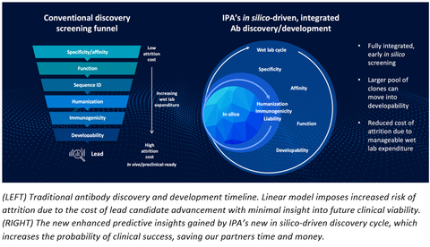 (LEFT) Traditional antibody discovery and development timeline. Linear model imposes increased risk of attrition due to the cost of lead candidate advancement with minimal insight into future clinical viability. (RIGHT) The new enhanced predictive insights gained by IPA’s new in silico-driven discovery cycle, which increases the probability of clinical success, saving our partners time and money. (Photo: Business Wire)