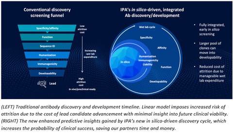 thumbnail (LEFT) Traditional antibody discovery and development timeline. Linear model imposes increased risk of attrition due to the cost of lead candidate advancement with minimal insight into future clinical viability. (RIGHT) The new enhanced predictive insights gained by IPA’s new in silico-driven discovery cycle, which increases the probability of clinical success, saving our partners time and money. (Photo: Business Wire)