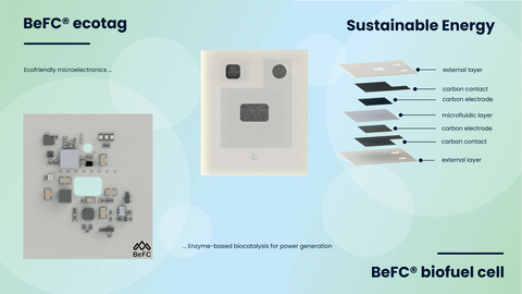 BeFC invented ecological biofuel cells that are paper-based, ultra-thin, and flexible. Inspired by implantable technologies, their core technology revolves around the use of biocatalysts to convert natural biofuels (glucose and oxygen) into electricity. The biofuel cells can even be activated with environmental or biological fluids including sweat, blood, and urine. Client benefits: • eco-friendly • reduced costs of recycling or disposal • customisable shape, size, & performance • lower cost, environmental impact, & complexity • thin & flexible form factor • no risk of auto-ignition. In addition to a sustainable paper energy source, BeFC develops an ecofriendly active electronic sensor tag capable of collecting a range of sensor measurements (temperature, humidity, accelerometer, etc.) and transmitting the data wirelessly using several different protocols (NFC, BLE, Sigfox, etc.). More information available at: www.BeFC.fr (Photo: Business Wire)