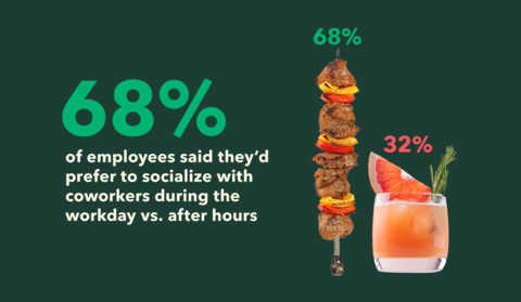 New ezCater survey finds 68% of employees prefer to socialize with their coworkers during the workday, rather than off the clock. (Graphic: Business Wire)