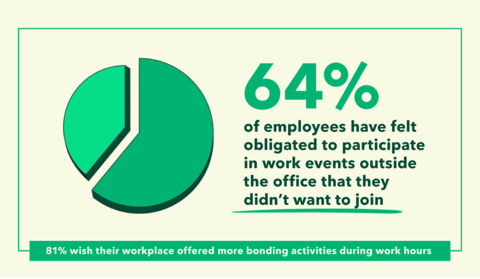 New survey by ezCater reveals that 64% of employees have felt obligated to participate in work events outside the office. A majority of respondents wish their workplace offered more bonding activities during work hours. (Graphic: Business Wire)