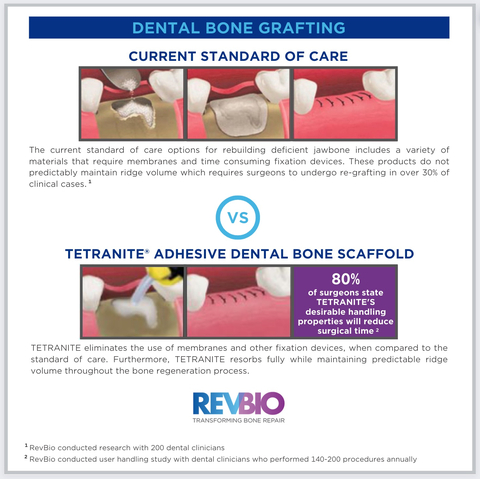 The current standard of care options for rebuilding deficient jawbone includes a variety of materials that require membranes and time consuming fixation devices. These products do not predictably maintain ridge volume which requires surgeons to undergo re-grafting in over 30% of clinical cases. TETRANITE eliminates the use of membranes and other fixation devices, when compared to the standard of care. Furthermore, TETRANITE resorbs fully while maintaining predictable ridge volume throughout the bone regeneration process. (Graphic: Business Wire)
