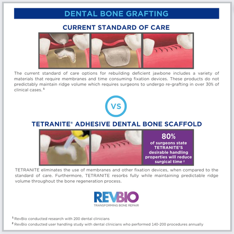 thumbnail The current standard of care options for rebuilding deficient jawbone includes a variety of materials that require membranes and time consuming fixation devices. These products do not predictably maintain ridge volume which requires surgeons to undergo re-grafting in over 30% of clinical cases. TETRANITE eliminates the use of membranes and other fixation devices, when compared to the standard of care. Furthermore, TETRANITE resorbs fully while maintaining predictable ridge volume throughout the bone regeneration process. (Graphic: Business Wire)