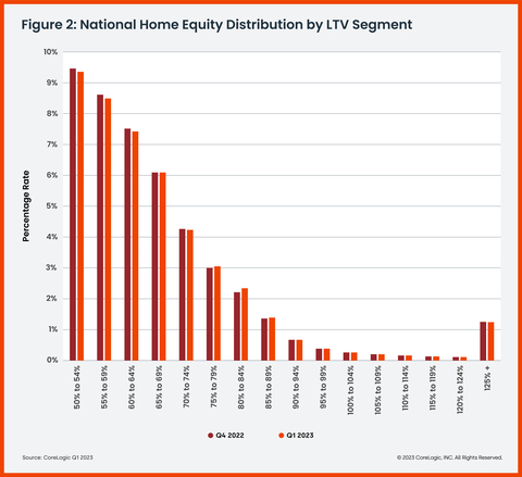 Figure 2: National Home Equity Distribution by LTV Segment (Graphic: Business Wire)