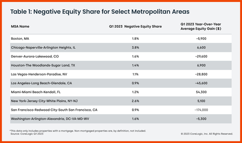 Table 1: Negative Equity Share for Select Metropolitan Areas (Graphic: Business Wire)