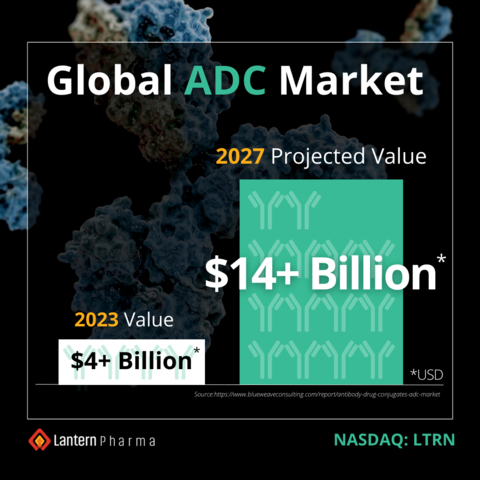 The global ADC market is currently over $4.0 billion and is projected to reach $14.0 billion by 2027 (Graphic: Business Wire)