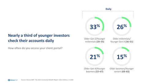 Older Gen Z and Young Millennials Check Their Investment Accounts More Than Other Generations Source: Advisor360°