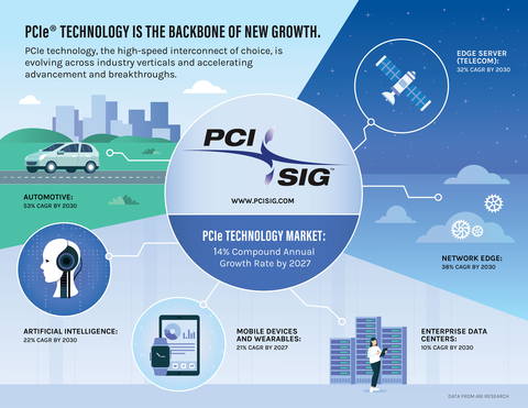 PCIe Technology Market Forecast from PCI-SIG, information provided by ABI Research. (Graphic: Business Wire)