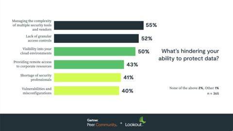 What's hindering your ability to protect data? (Graphic: Business Wire)