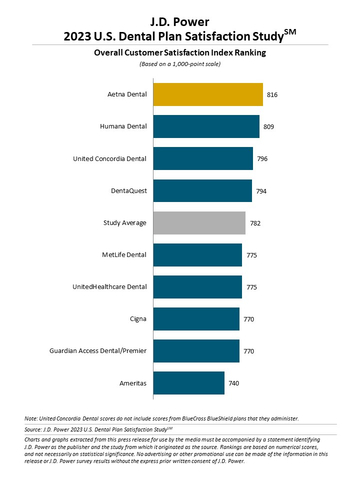 original J.D. Power 2023 U.S. Dental Plan Satisfaction Study (Graphic: Business Wire)