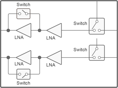 With unprecedented low noise figures and high linearity, the pSemi PE53230 and PE53231 switches + LNA modules offer highly integrated solutions for 5G mMIMO active antenna systems. (Graphic: Business Wire)