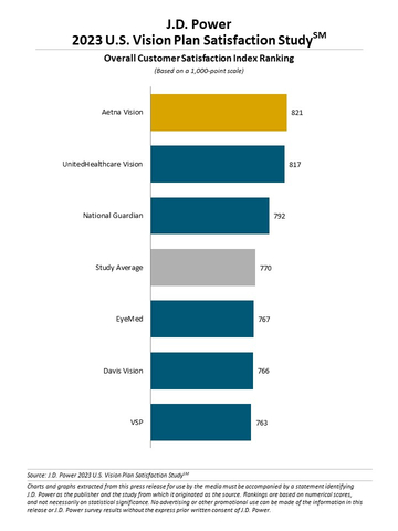 J.D. Power 2023 U.S. Vision Plan Satisfaction Study (Graphic: Business Wire)