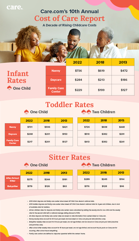 A decade of rising childcare costs from Care.com's 2023 Cost of Care Report. (Graphic: Business Wire)
