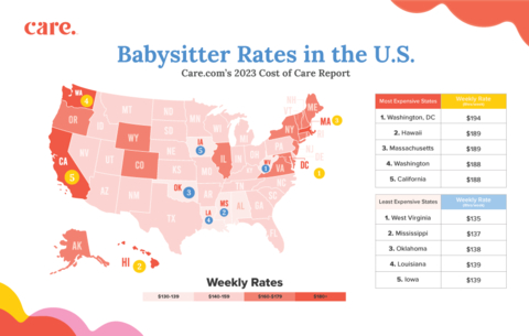 Babysitter rates in the U.S. from Care.com's 2023 Cost of Care Report. (Graphic: Business Wire)