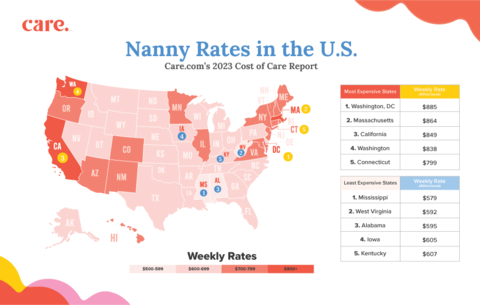 Nanny rates in the U.S. from Care.com's 2023 Cost of Care Report. (Graphic: Business Wire)