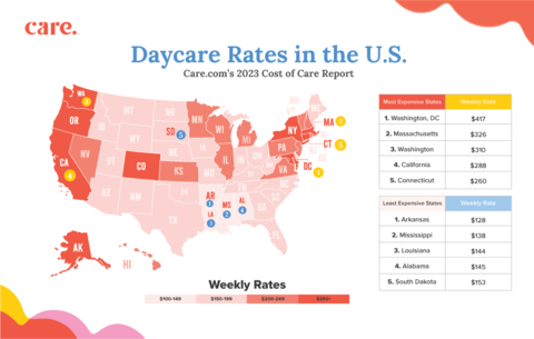 Daycare rates in the U.S. from Care.com's 2023 Cost of Care Report. (Graphic: Business Wire)