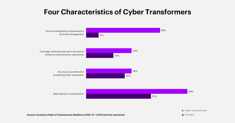 Four Characteristics of Cyber Transformers (Graphic: Business Wire)