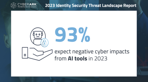 93% Expect Negative Cyber Impacts from AI Tools in 2023 (Graphic: Business Wire)