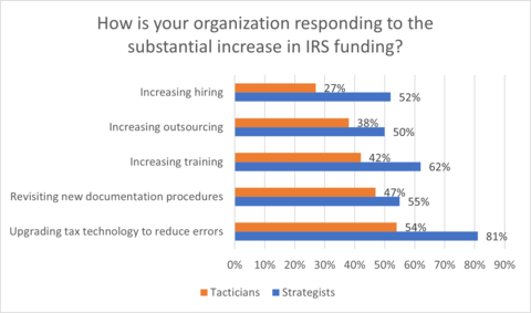 Strategic tax departments are more likely to say they are upgrading tax technology in response to the increase in IRS funding. (Graphic: Business Wire)