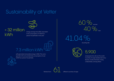 © Vetter Pharma International GmbH: Vetter Sustainability Facts and Figures 2022. (Graphic: Business Wire)