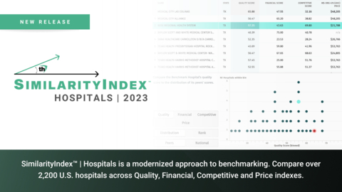 SimilarityIndex™ | Hospitals is a modernized approach to benchmarking. Compare over 2,200 U.S. hospitals across Quality, Financial, Competitive and Price indexes. (Graphic: Business Wire)