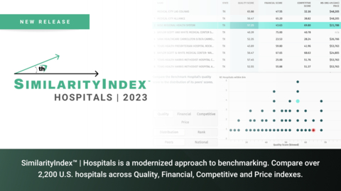 original SimilarityIndex™ | Hospitals is a modernized approach to benchmarking. Compare over 2,200 U.S. hospitals across Quality, Financial, Competitive and Price indexes. (Graphic: Business Wire)