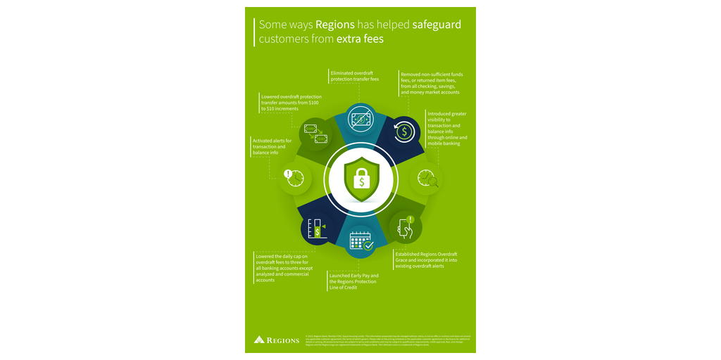 Regions Bank Gives Customers More Time to Avoid Overdrafts | Business Wire