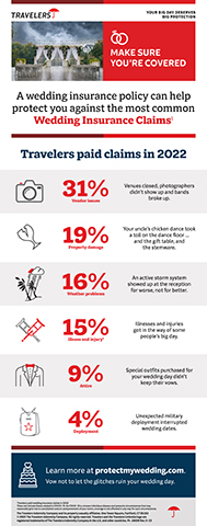 original Travelers Top Wedding Insurance Claims 2023