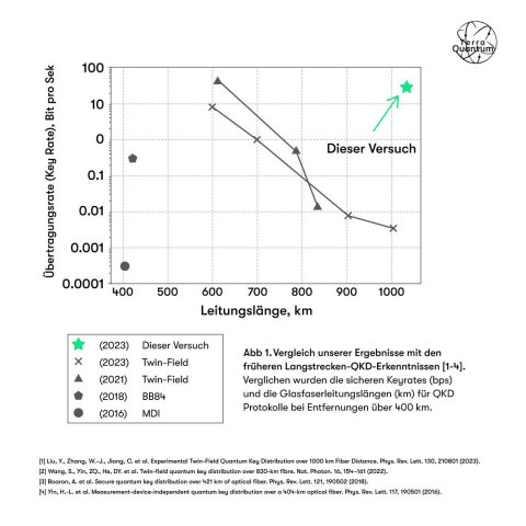 original Terra Quantum erreicht mit einer Übertragungsrate von 34 Bit pro Sekunde über 1.032 Kilometer eine deutlich höhere QKD-Rate (d.h. quantenverschlüsselte Datenübertragungsgeschwindigkeit) bei großen Entfernungen als alle bisherigen Ansätze. (Graphic: Business Wire)