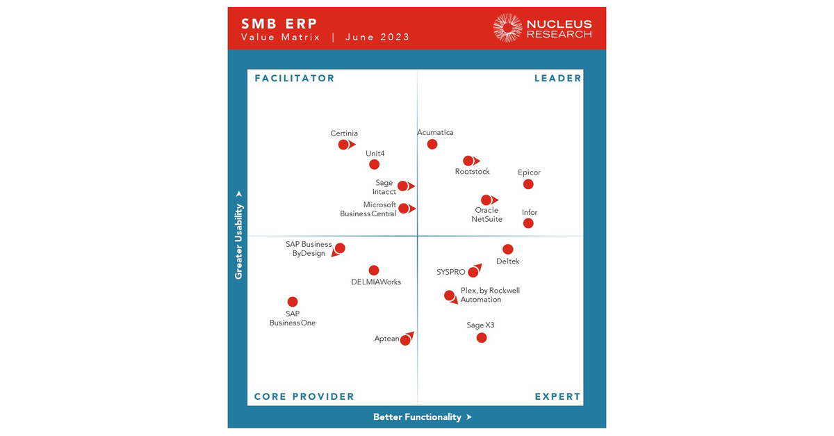 gartner magic quadrante erp 2023