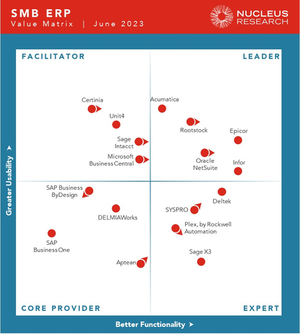 Epicor is ranked a Leader in the 2023 Nucleus SMB ERP Value Matrix (Graphic: Business Wire)