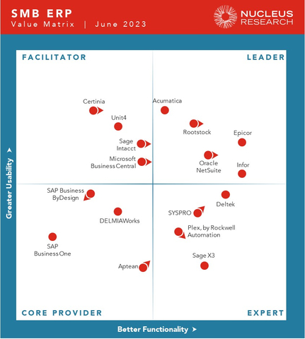 original Epicor is ranked a Leader in the 2023 Nucleus SMB ERP Value Matrix (Graphic: Business Wire)